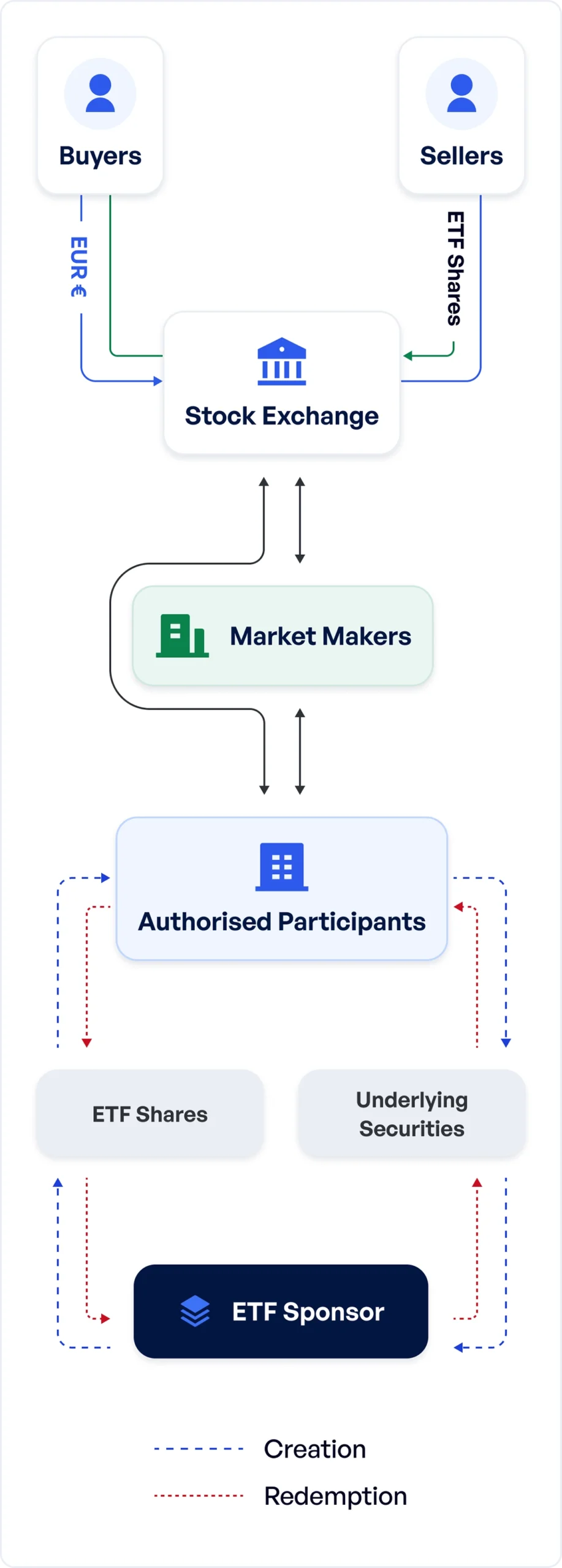 Diagram shows the process of how ETFs work, from investors buying and selling shares on the stock exchange to the roles of market makers, authorised participants and the ETF sponsor.