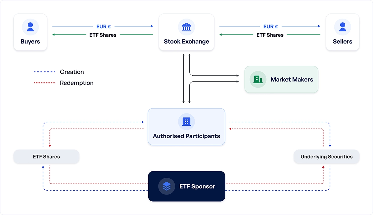 Diagram shows the process of how ETFs work, from investors buying and selling shares on the stock exchange to the roles of market makers, authorised participants and the ETF sponsor.